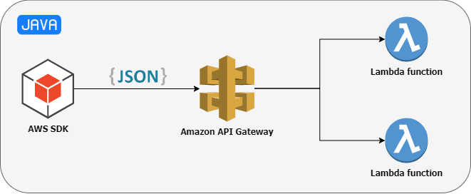 wywoływanie aws api gateway z poziomu java