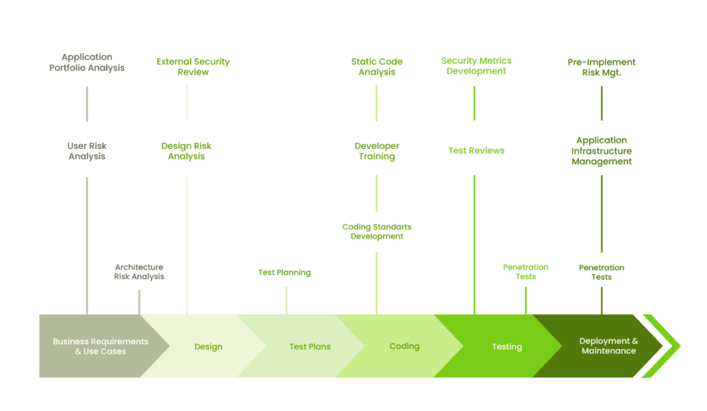 overview of Software Development Life Cycle tests