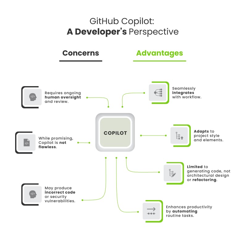 infografika github copilot perspektywa dewelopera