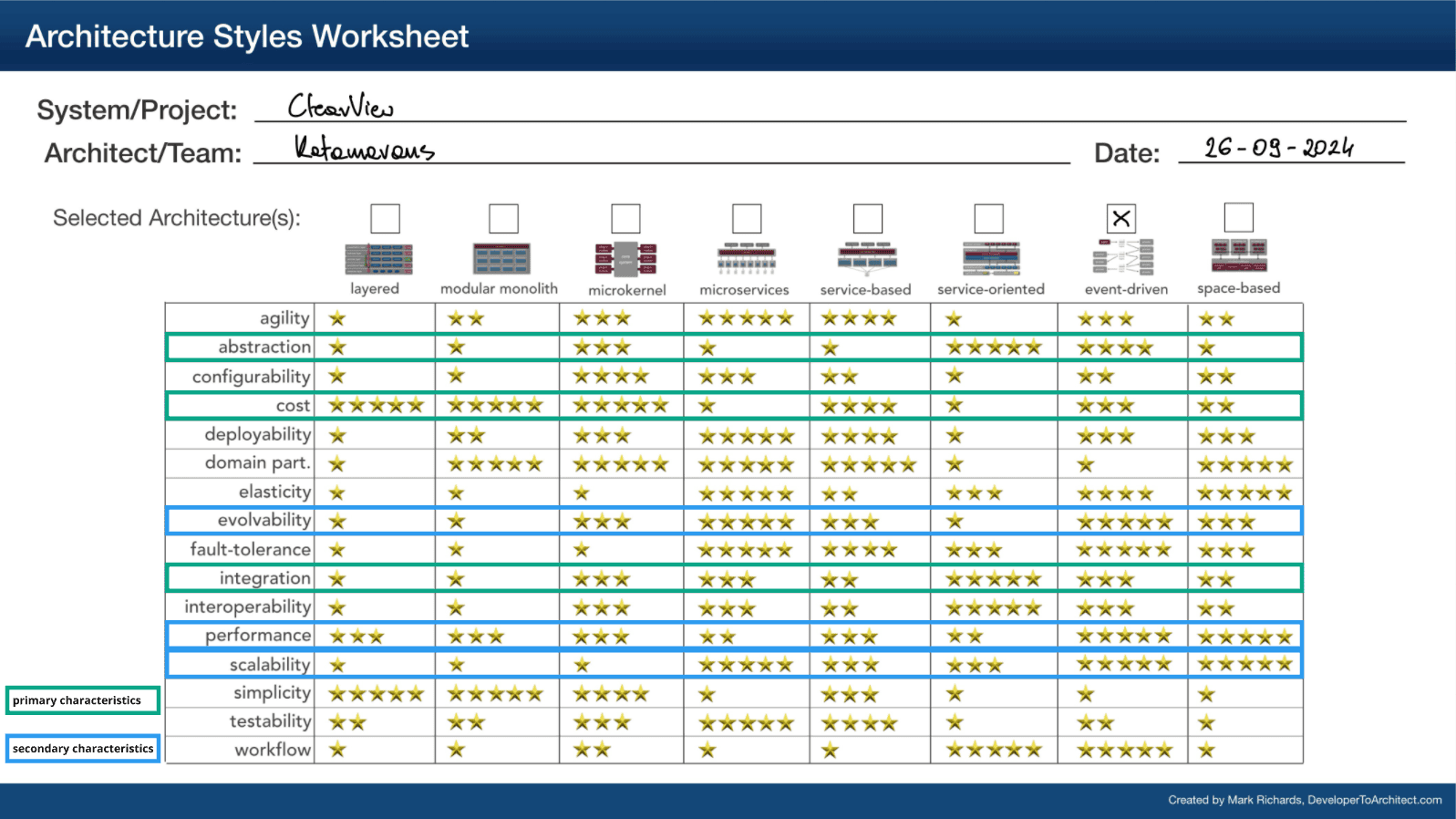 Architecture Styles Worksheet. The event-driven architecture style is selected. Primary characteristics include cost, abstraction, and configurability. Secondary characteristics include performance, elasticity, and scalability. Each characteristic is rated with stars across architecture styles, highlighting how well they align with the event-driven approach