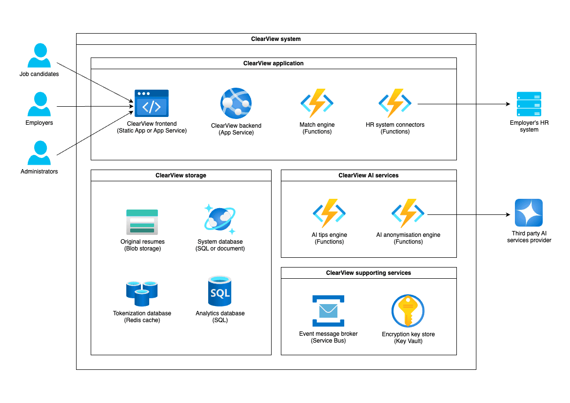 Simplified deployment diagram for the ClearView system. Job candidates, employers, and administrators interact with the ClearView frontend and backend. Key components include storage for resumes and data, AI tools for tips and anonymization, and supporting services like an event broker and encryption key store. The system connects to employer HR systems and a third-party AI service provider.